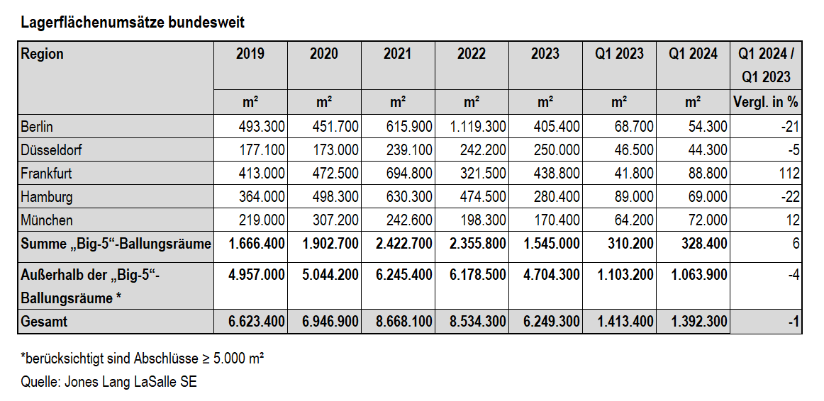 JLL Germany, Jones Lang LaSalle SE, Logistikimmobilie, Logistikvermietungsmarkt, Logistikmarkt, Hallen, Lager